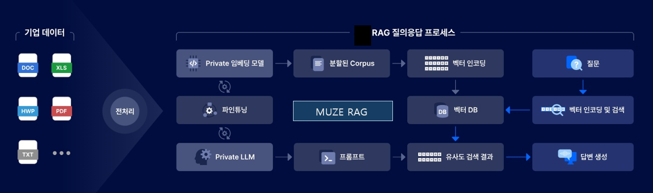 Muze RAG 프로세스 다이어그램