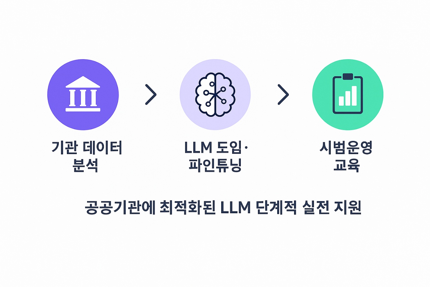 공공 LLM 도입 프로세스 다이어그램